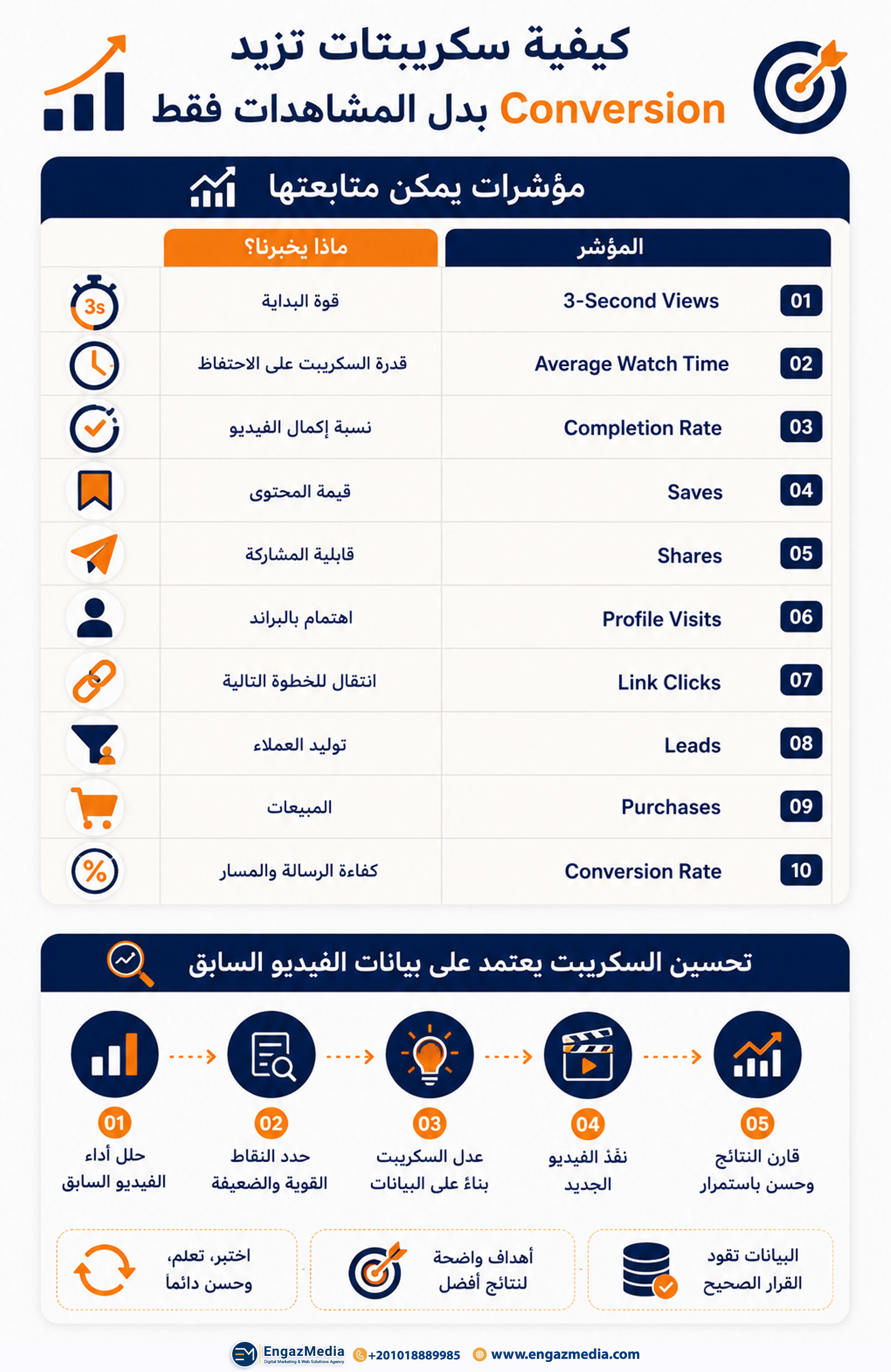 كيفية كتابة سكريبتات تزيد Conversion بدل المشاهدات فقط