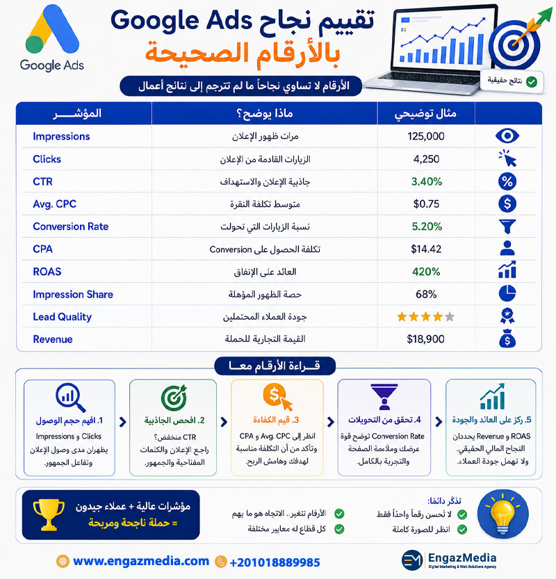 تقييم نجاح Google Ads بالأرقام الصحيحة