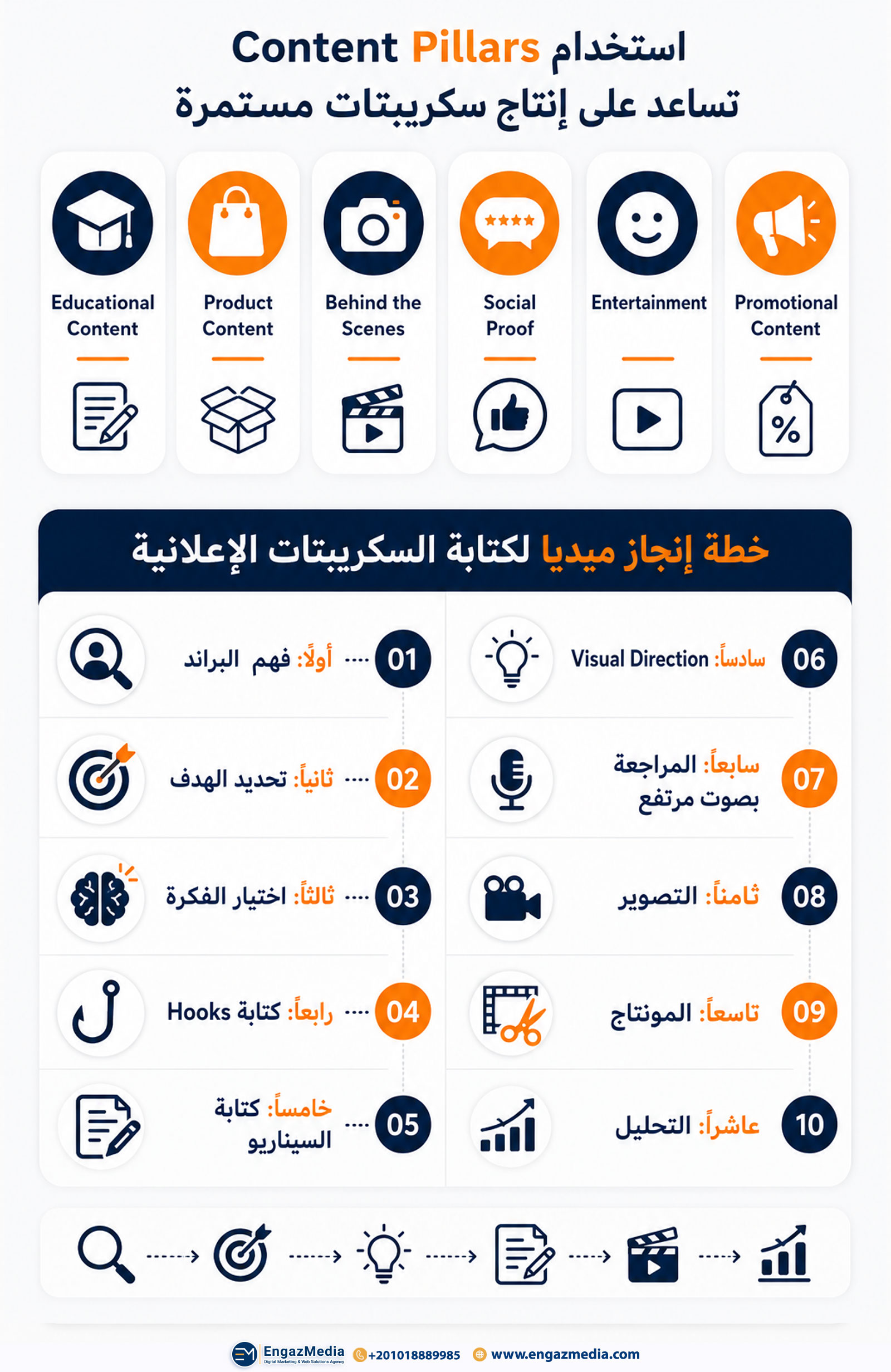 استخدام Content Pillars تساعد على إنتاج سكريبتات مستمرة