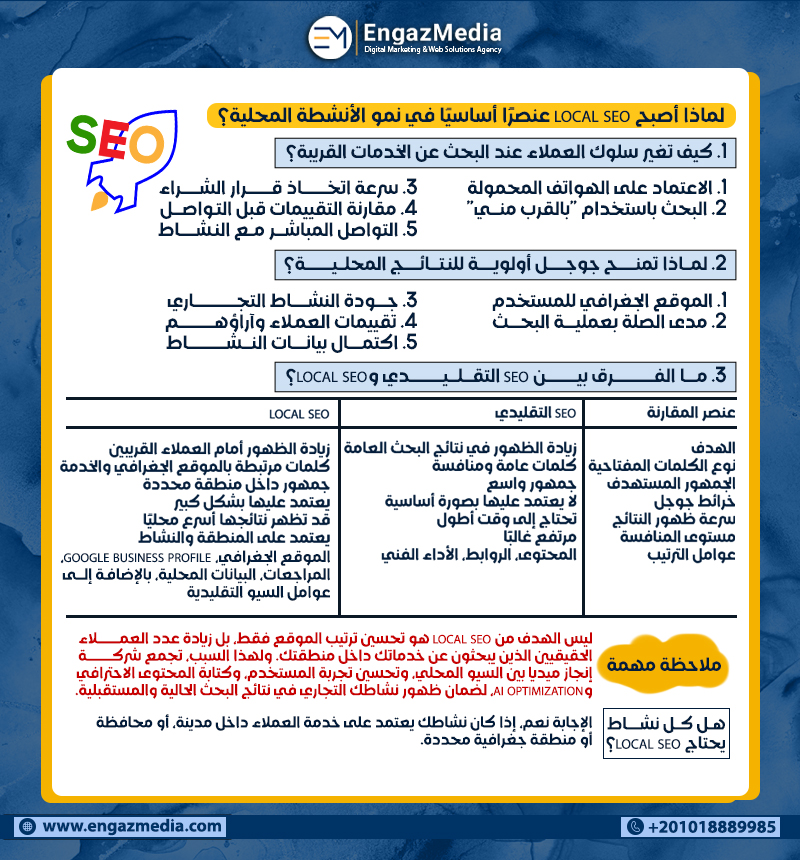 لماذا أصبح Local SEO عنصرًا أساسيًا في نمو الأنشطة المحلية؟
