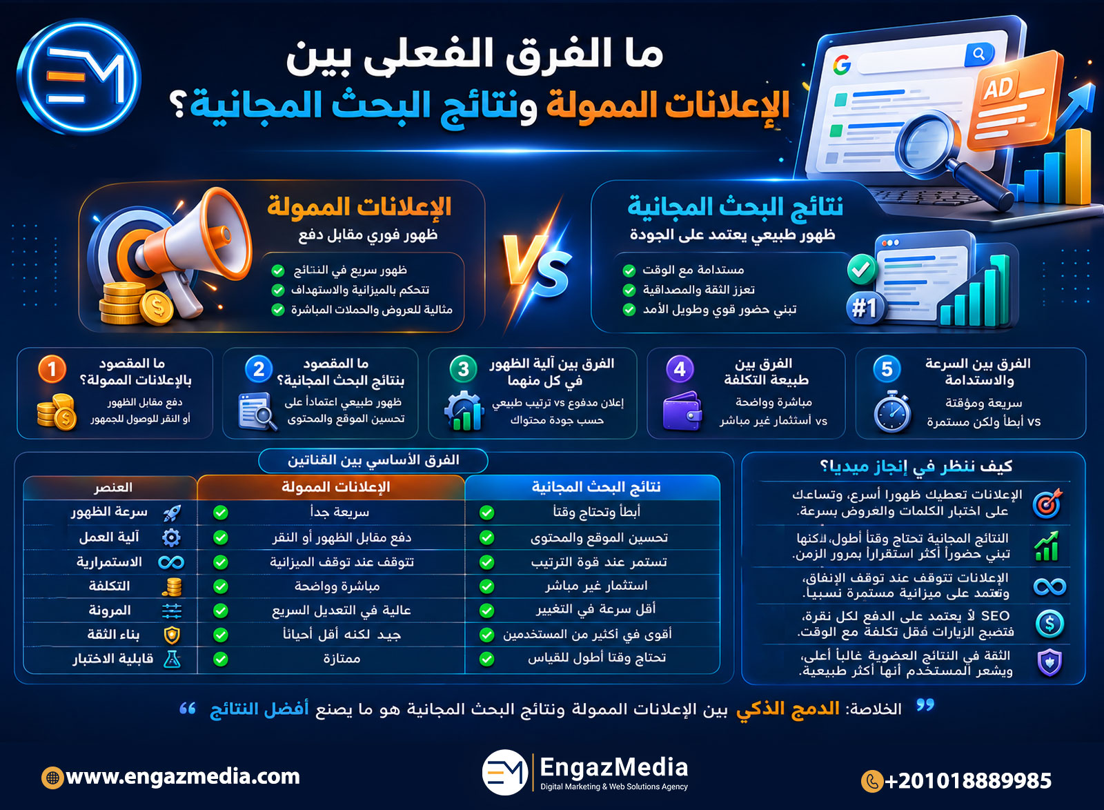 ما الفرق الفعلي بين الإعلانات الممولة ونتائج البحث المجانية؟
