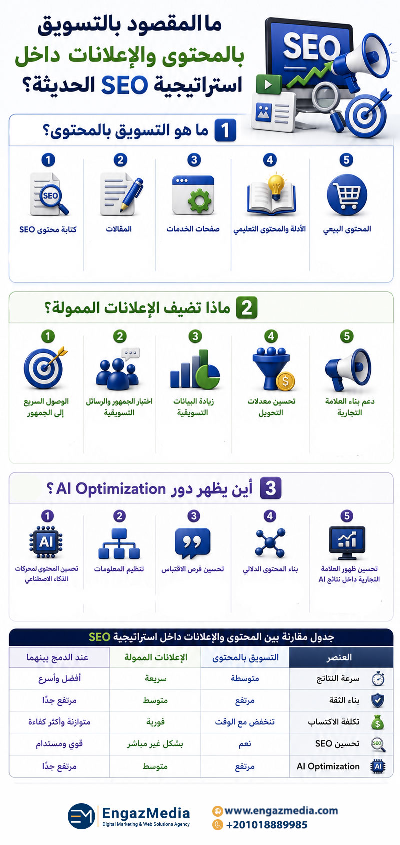 ما المقصود بالتسويق بالمحتوى والإعلانات داخل استراتيجية SEO الحديثة؟