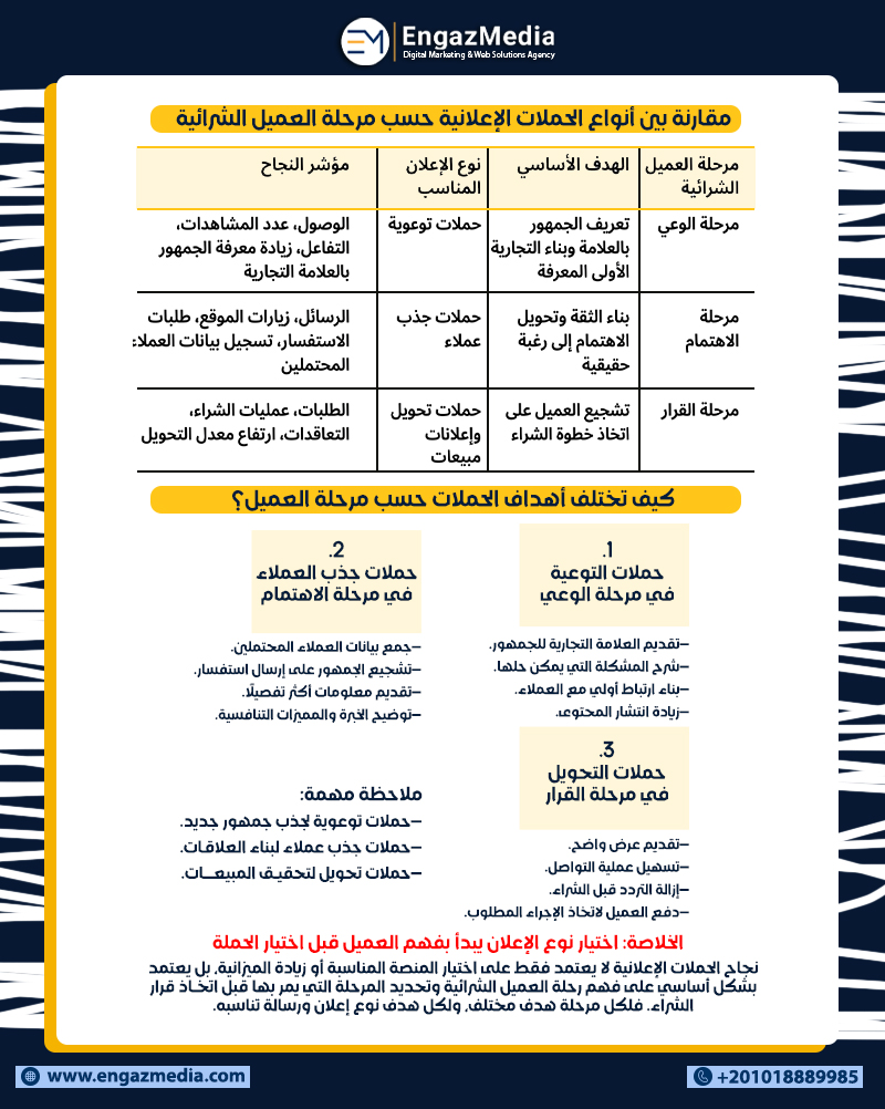 مقارنة بين أنواع الحملات الإعلانية حسب مرحلة العميل الشرائية