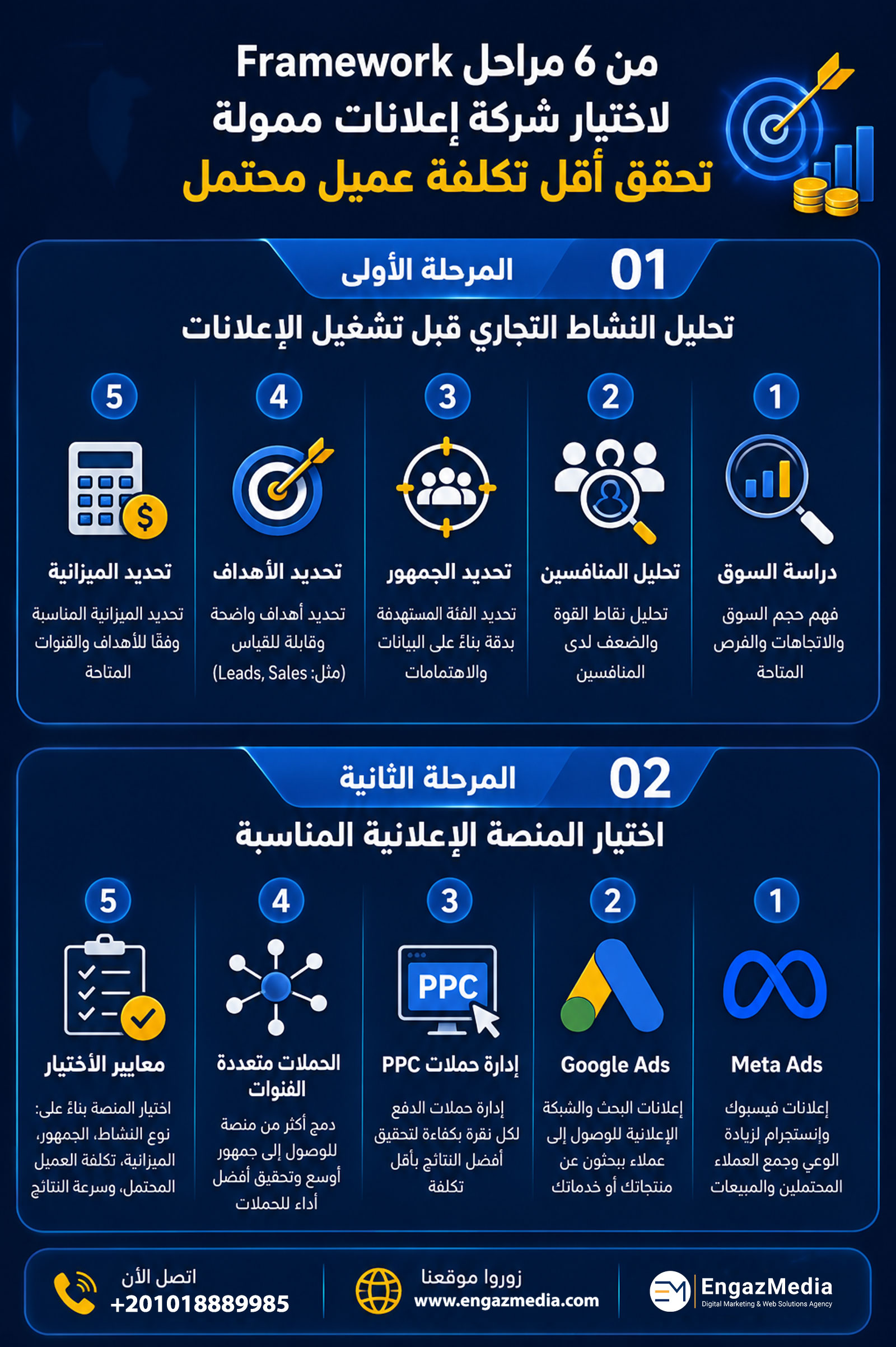 Framework من 6 مراحل لاختيار شركة إعلانات ممولة تحقق أقل تكلفة عميل محتمل