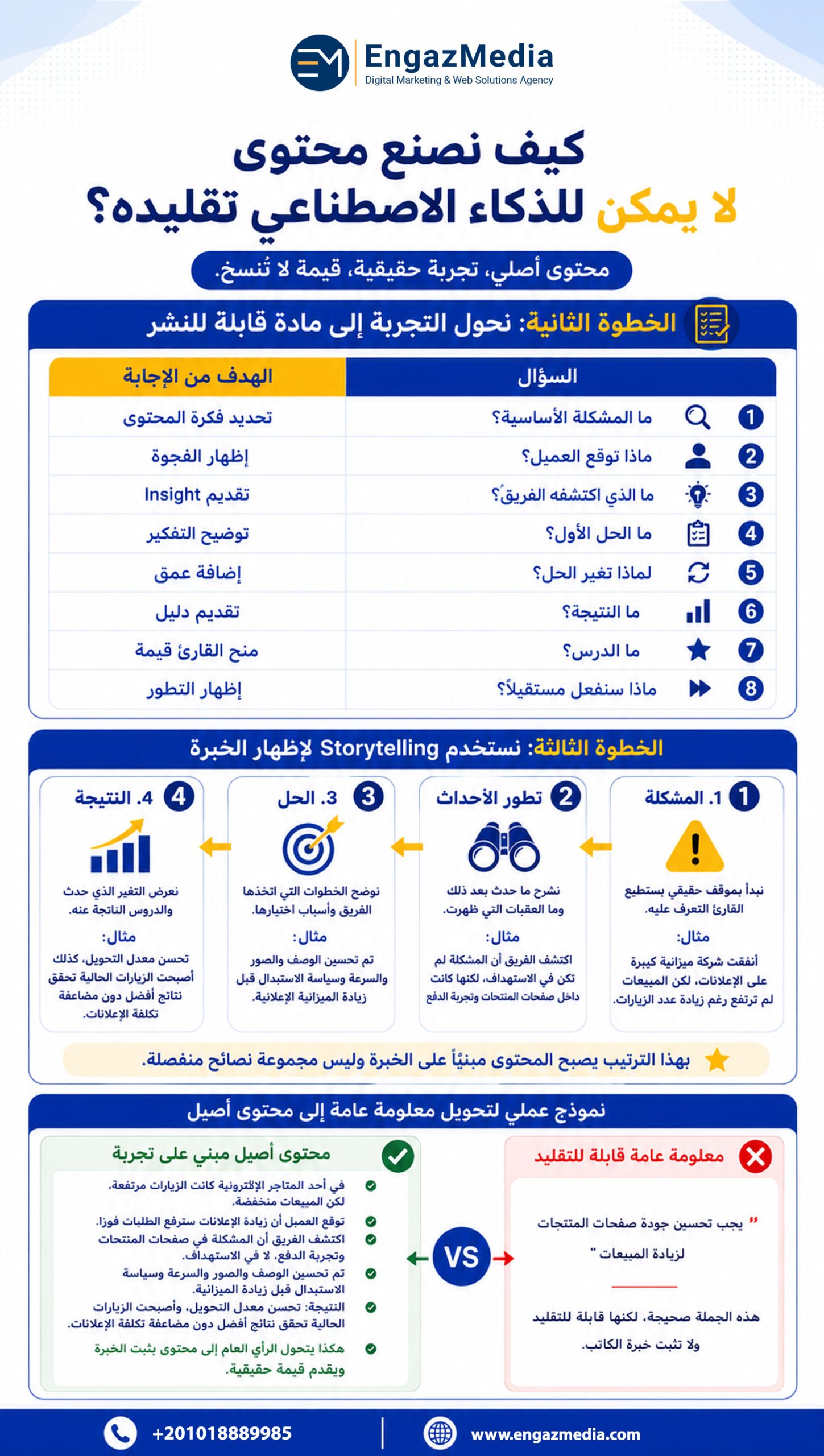الخطوة الثانية: نحول التجربة إلى مادة قابلة للنشر