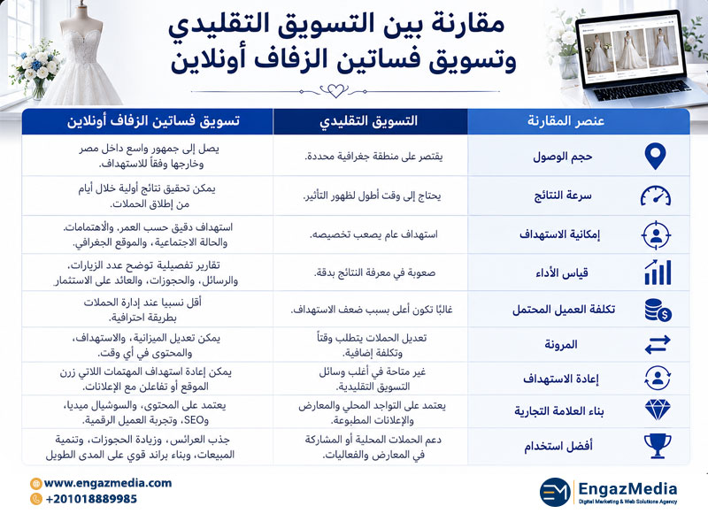 مقارنة بين التسويق التقليدي وتسويق فساتين الزفاف أونلاين