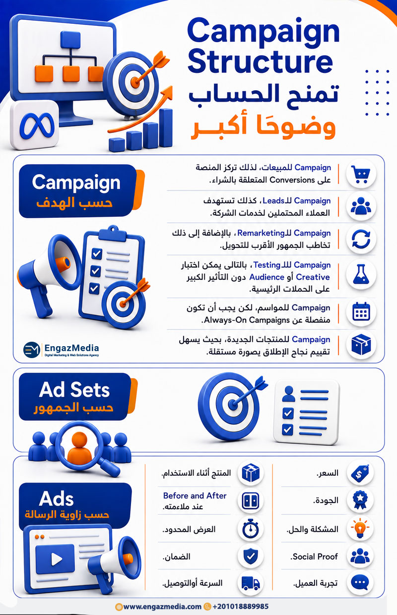 Campaign Structure تمنح الحساب وضوحًا أكبر