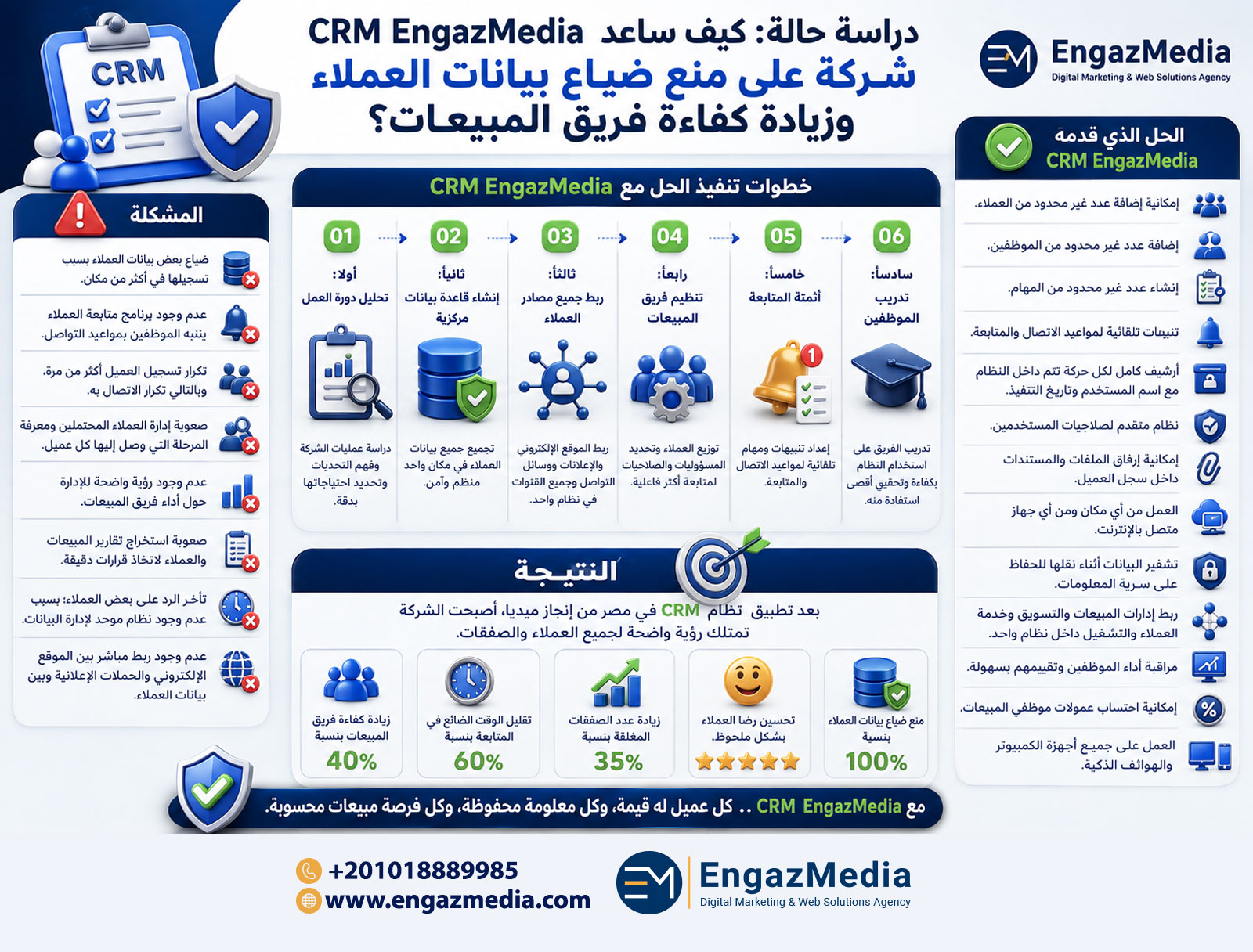 دراسة حالة: كيف ساعد CRM EngazMedia شركة على منع ضياع بيانات العملاء وزيادة كفاءة فريق المبيعات؟