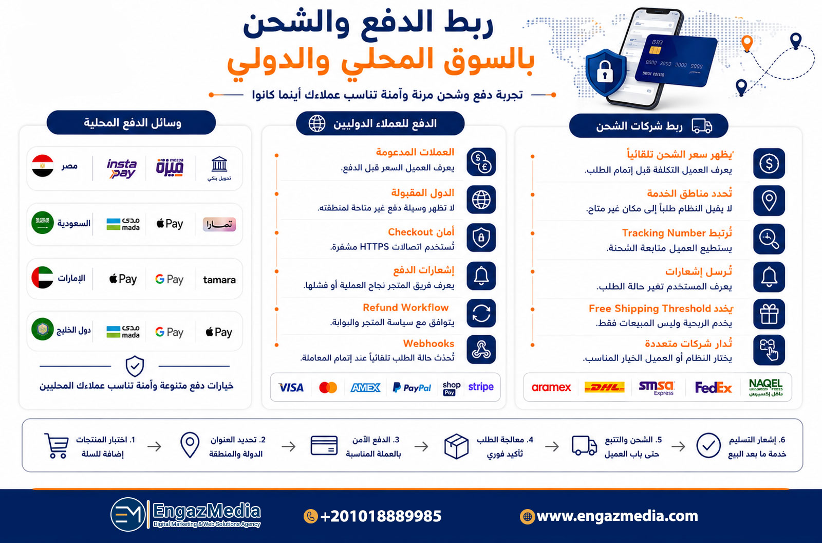 ربط الدفع والشحن بالسوق المحلي والدولي