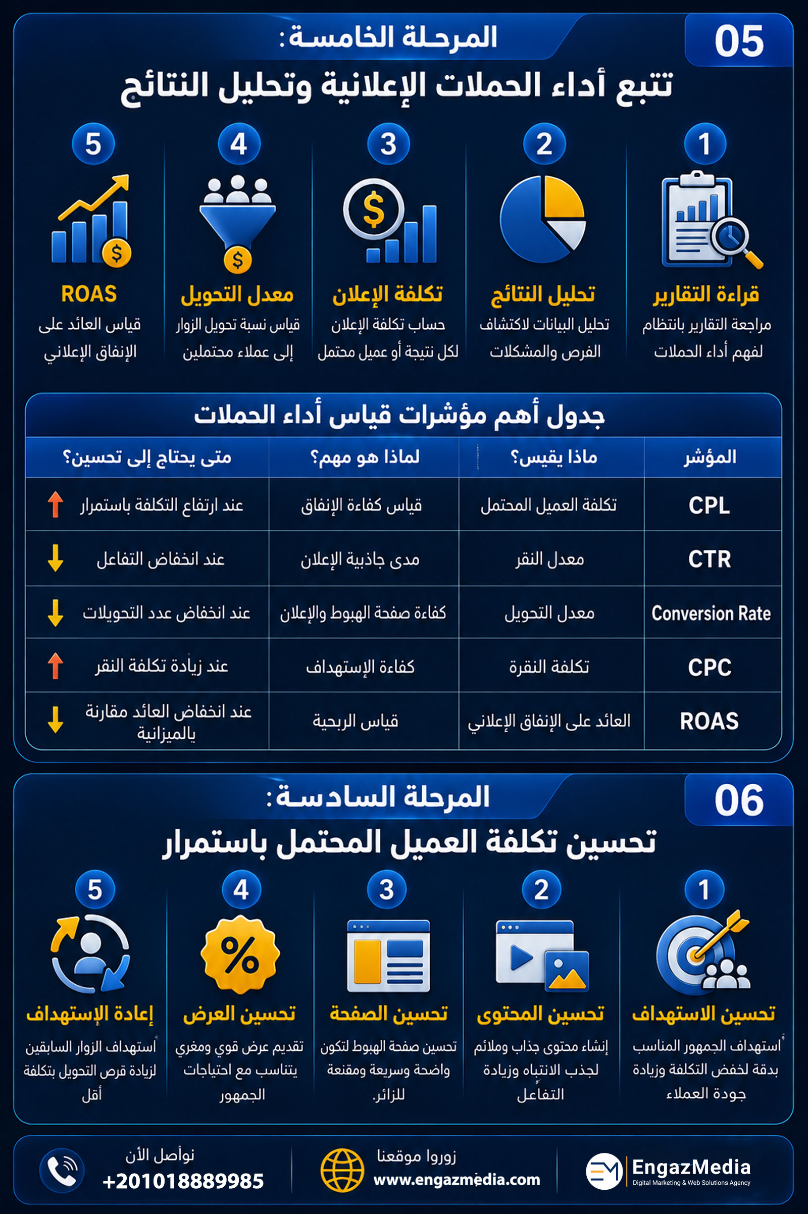 المرحلة الخامسة: تتبع أداء الحملات الإعلانية وتحليل النتائج