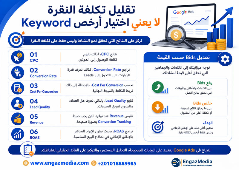 تقليل تكلفة النقرة لا يعني اختيار أرخص Keyword
