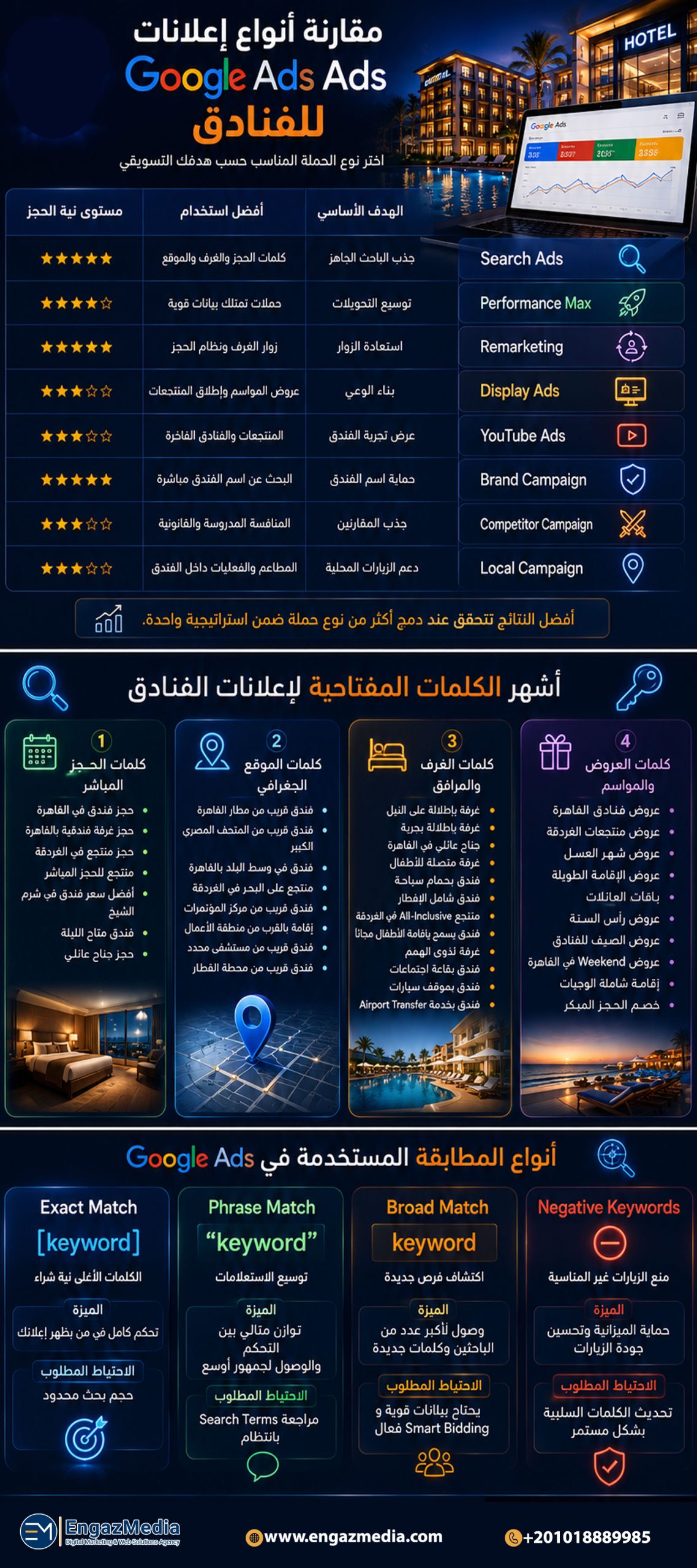 مقارنة أنواع إعلانات جوجل للفنادق